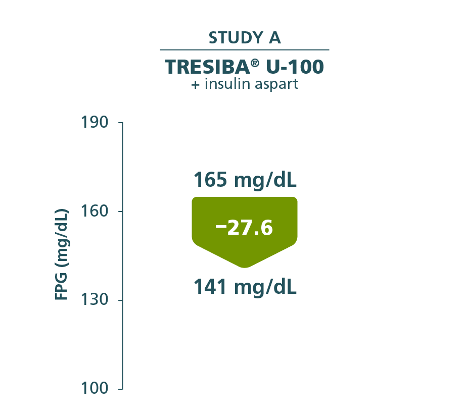 FPG reduction in adults with t1d