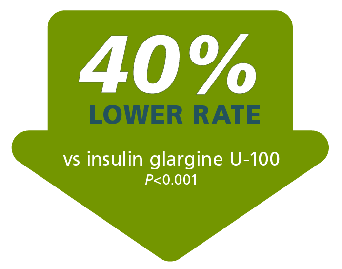 Tresiba® vs Insulin glargine U-100 - 40% lower rate of hypoglycemia
