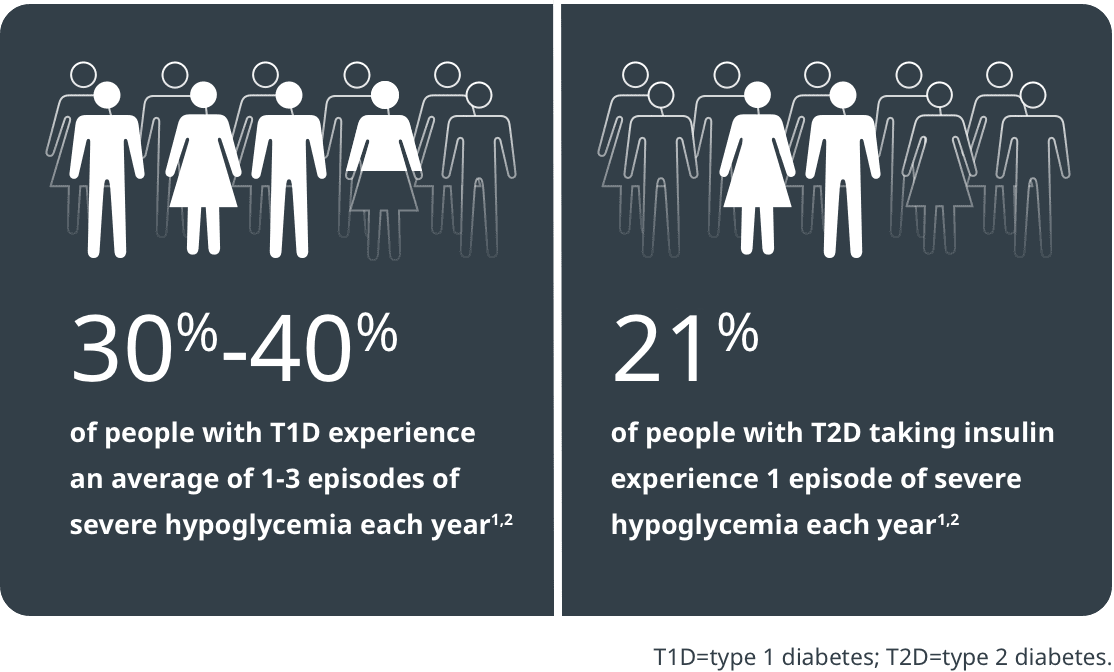 Percentage of people with diabetes who experience severe hypoglycemia each year