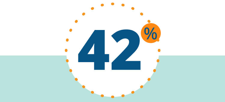 Numerical graphic that reads ‘42%’