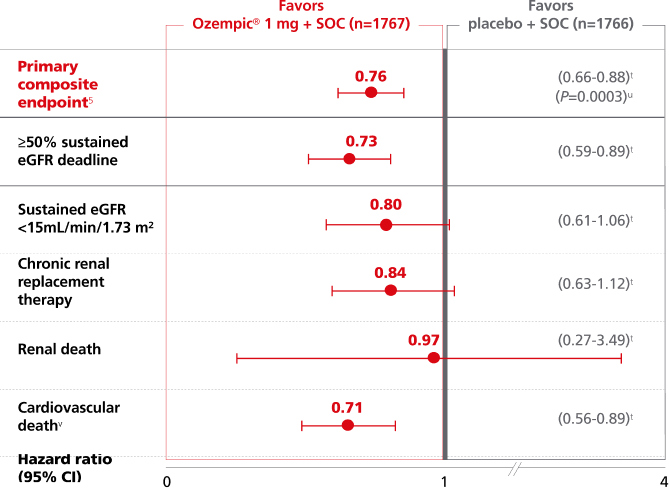 Composite primary endpoint graph