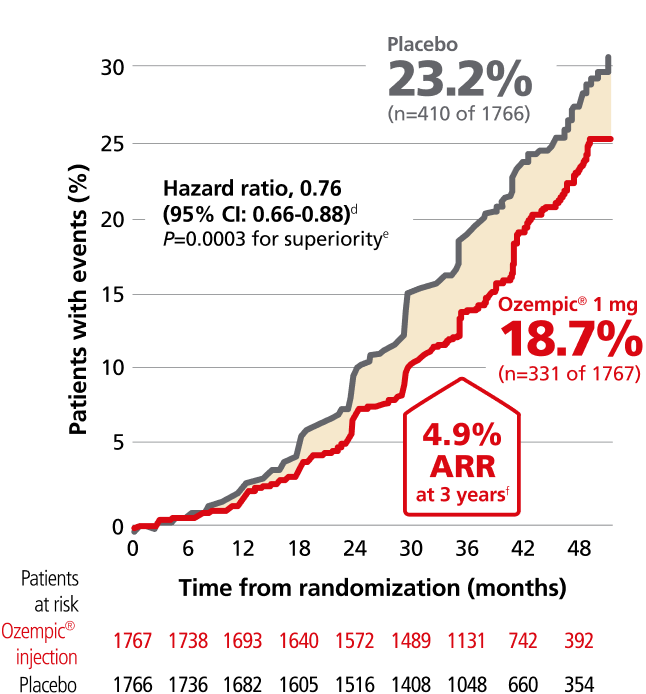 Time to first occurrence of the CKD composite primary endpoint graph