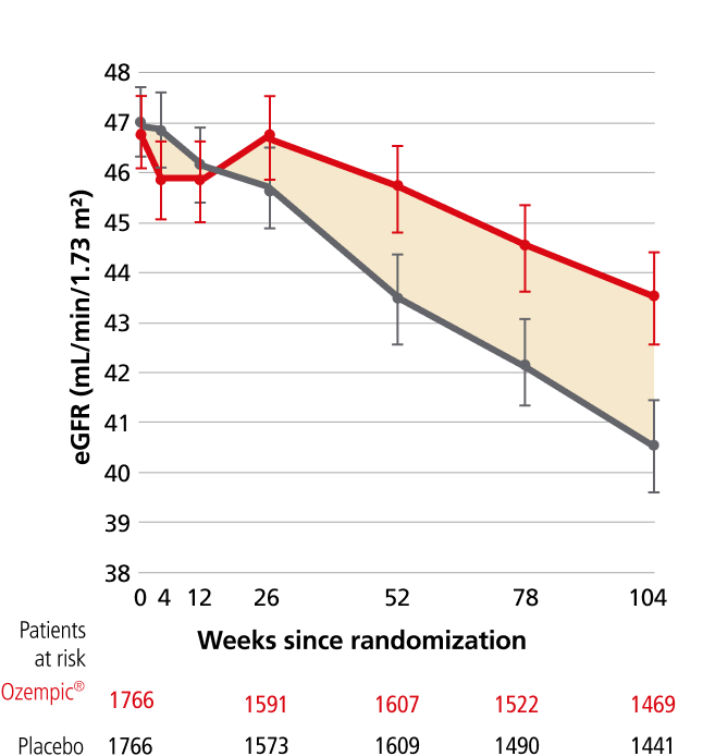 FLOW trial  observed mean change in eGFR over time (the annual rate of change in eGFR) vs placebo when both were added to standard of care chart