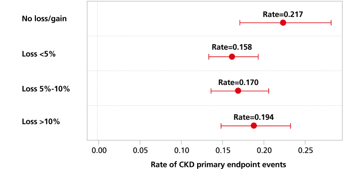 Forest plot of CKD events by weight-loss category with 95% CI