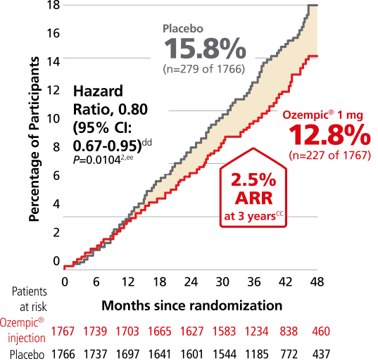 Time to first occurrence of all-cause mortality vs placebo when both were added to standard of care chart