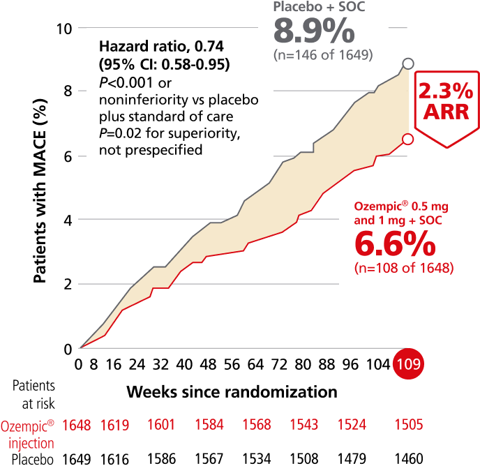 Ozempic® pen time to first confirmed graph
