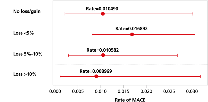 Forest plot of MACE by weight-loss category with 95% CI SUSTAIN 6