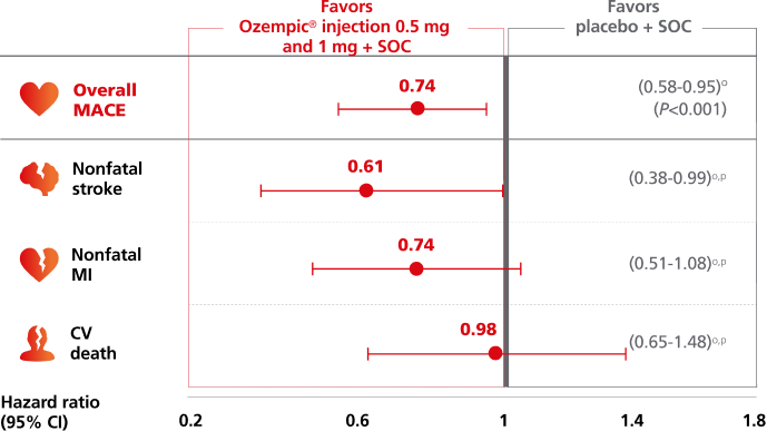 Composite MACE endpoint