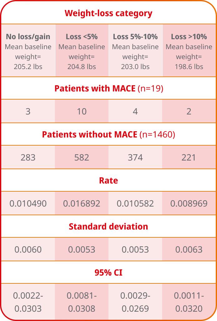 MACE weight-loss data by category SUSTAIN 6