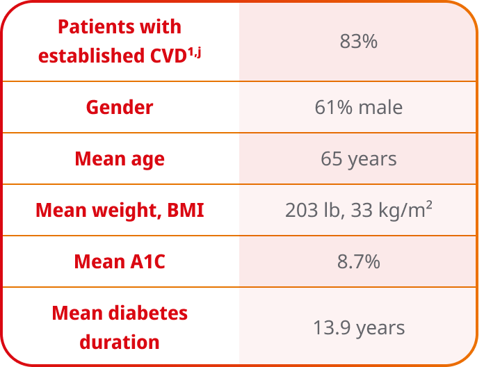 SUSTAIN 6 patient characteristics table