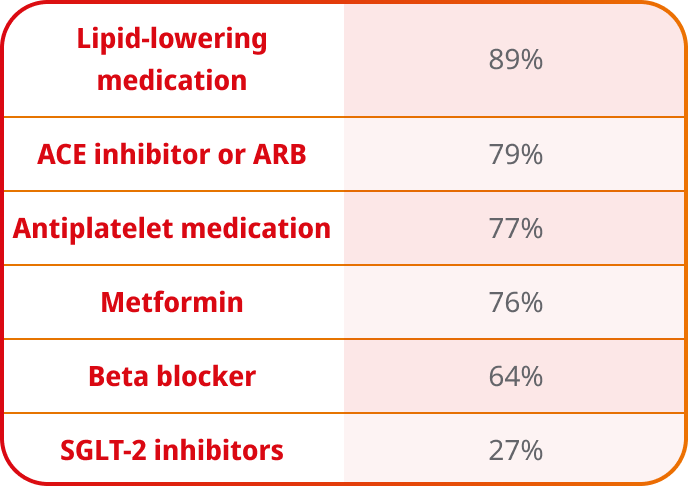 History of medication use at baseline chart
