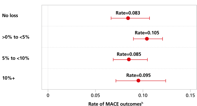 Forest plot of MACE by weight-loss category with 95% CI