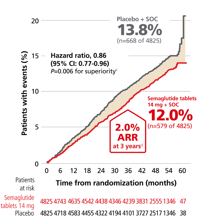 Ozempic® pill time to first confirmed MACE graph