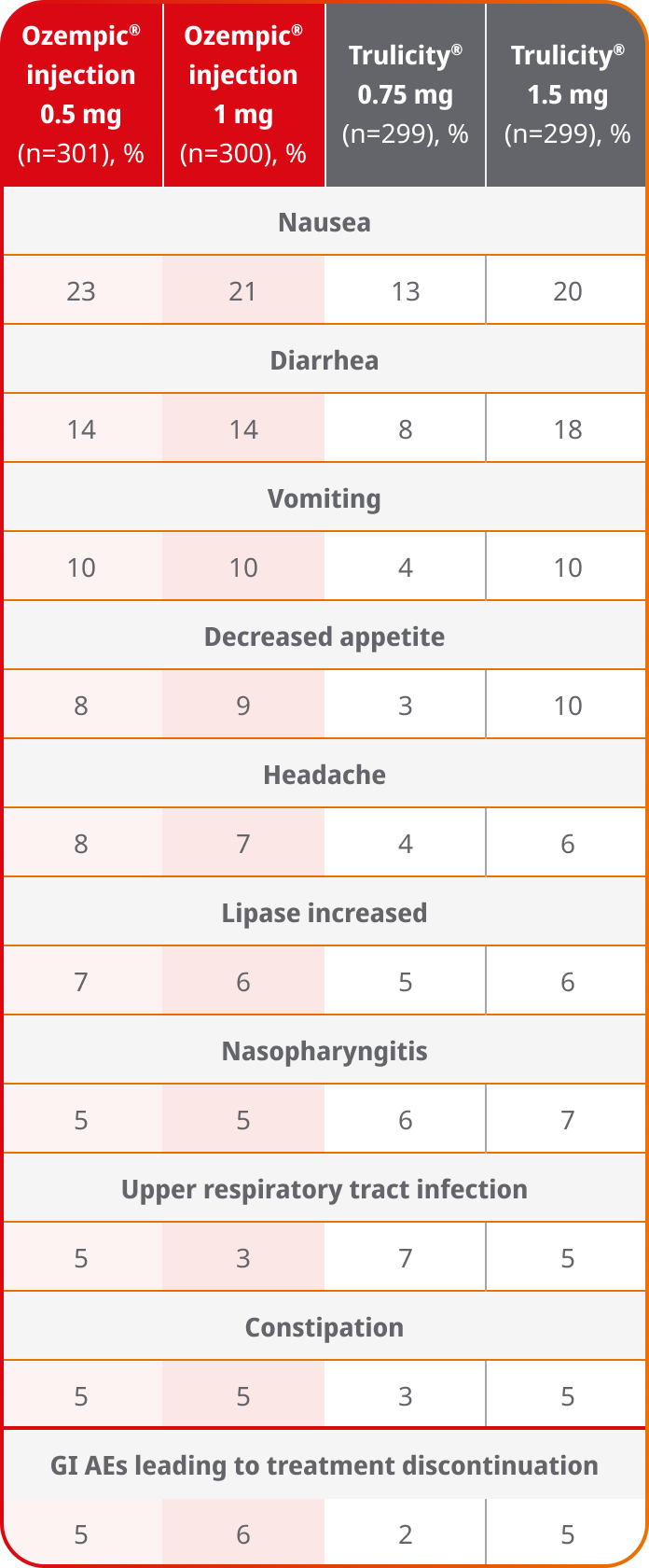 SUSTAIN 7 adverse events table
