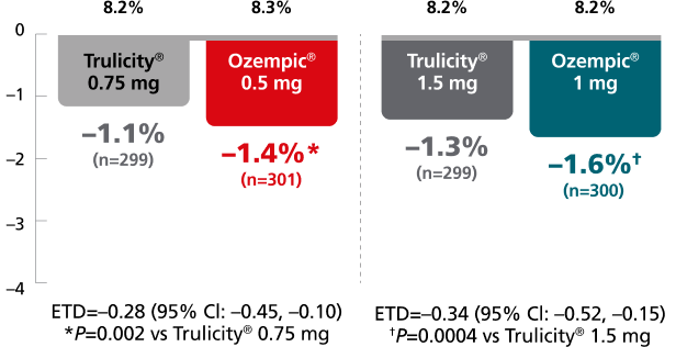 SUSTAIN 7 chart: Change in A1C primary endpoint