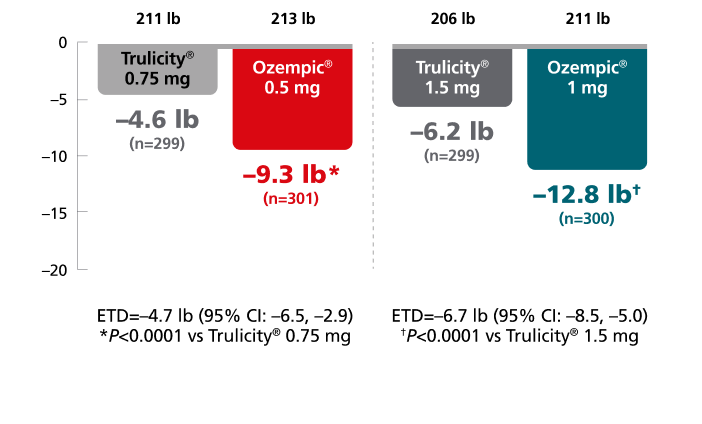 SUSTAIN 7 chart: Mean change in body weight