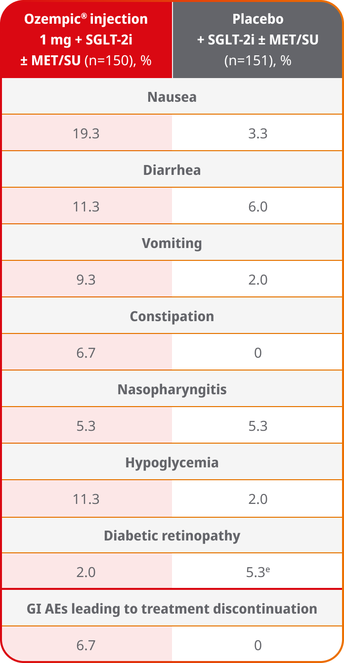 SUSTAIN 9 adverse events table