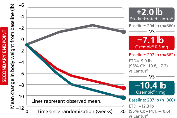 SUSTAIN 4 chart: Mean change in body weight