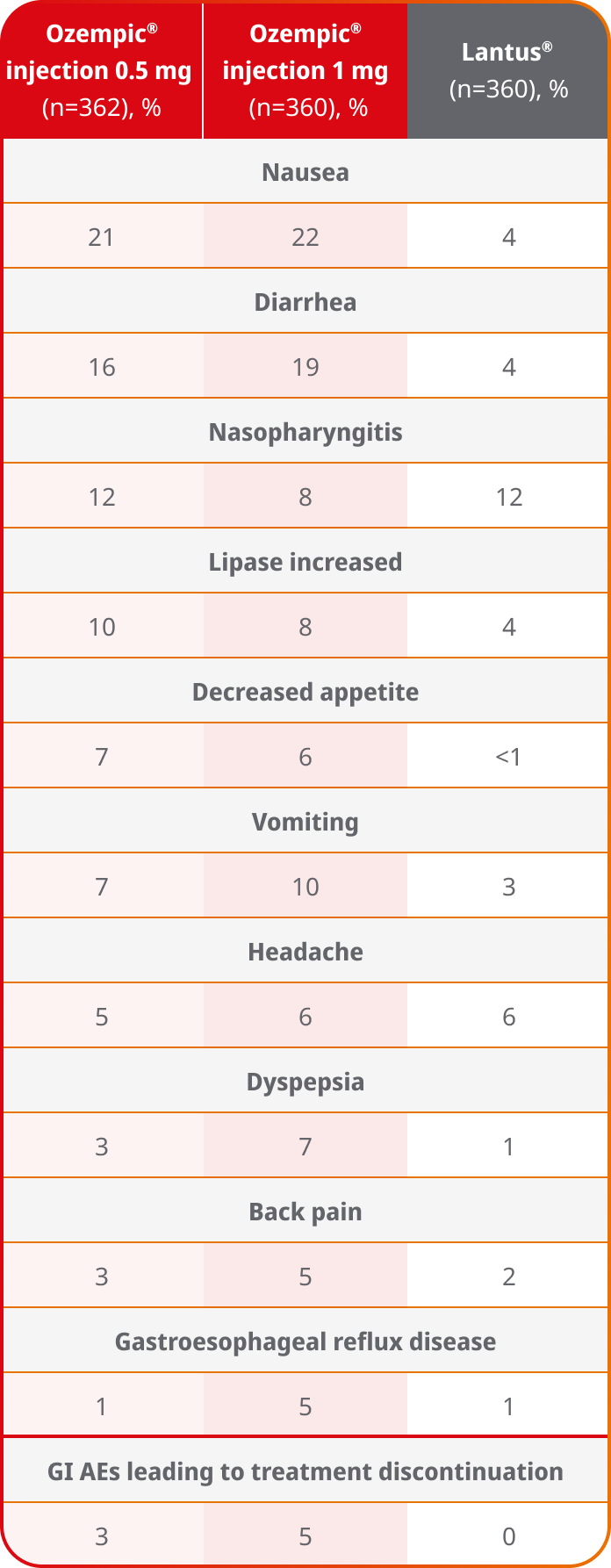 SUSTAIN 4 adverse events table
