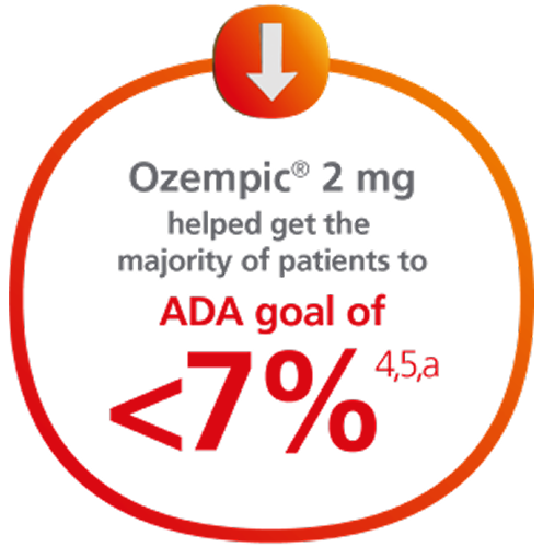 Ozempic® 2 mg helped get the majority of patients to ADA goal of <7%