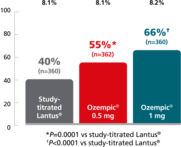 SUSTAIN 4 chart: Percent of patients achieving A1C below 7% secondary endpoint