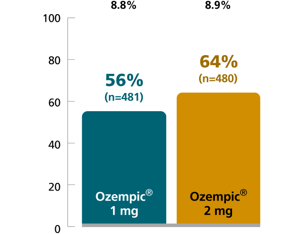 SUSTAIN FORTE chart: Percent of patients achieving A1C below 7% secondary endpoint