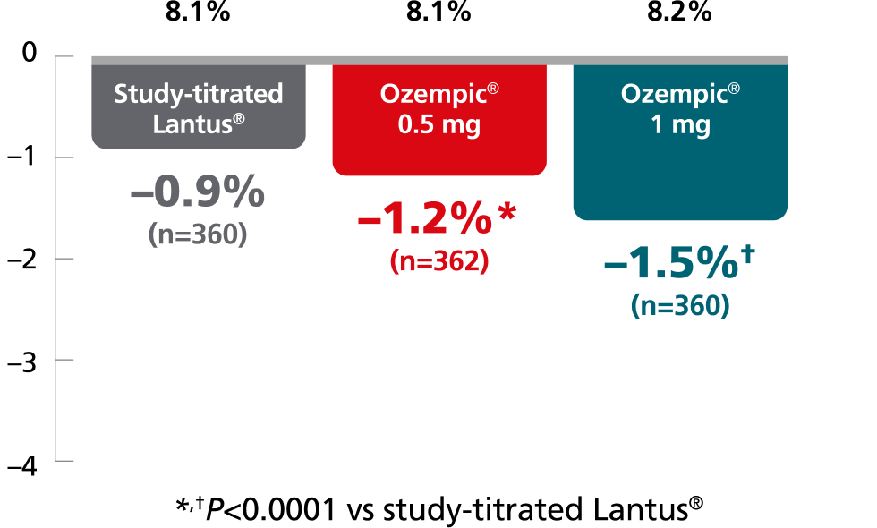 SUSTAIN 4 chart: Change in A1C primary endpoint