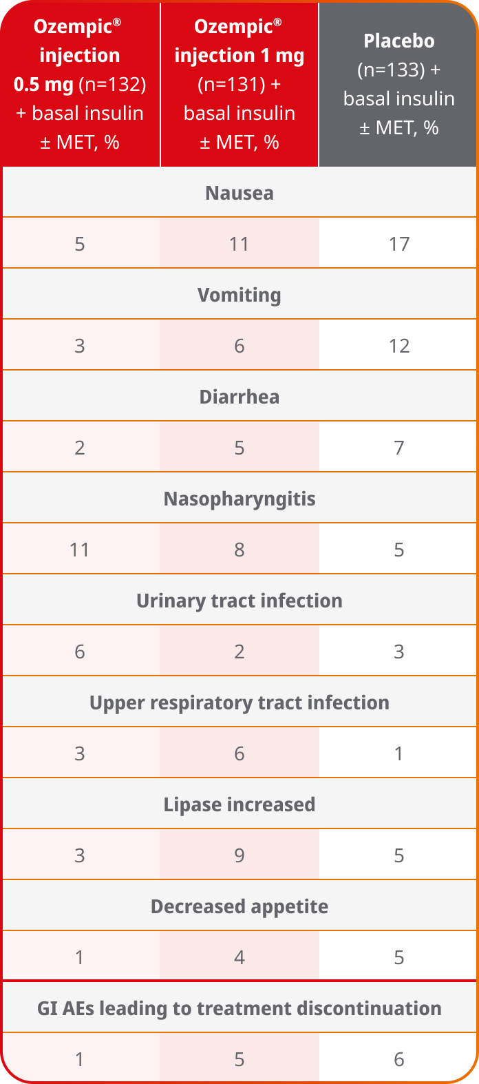 SUSTAIN 5 adverse events table