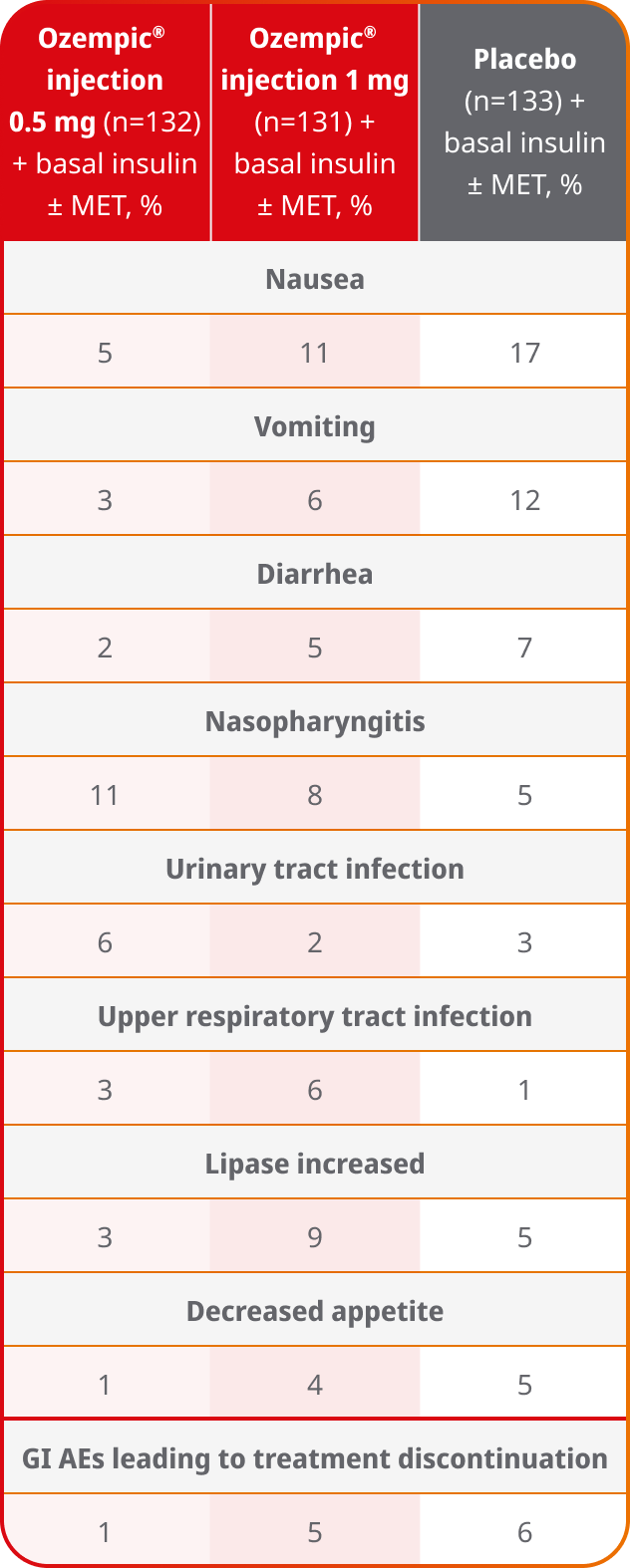 SUSTAIN 5 adverse events table