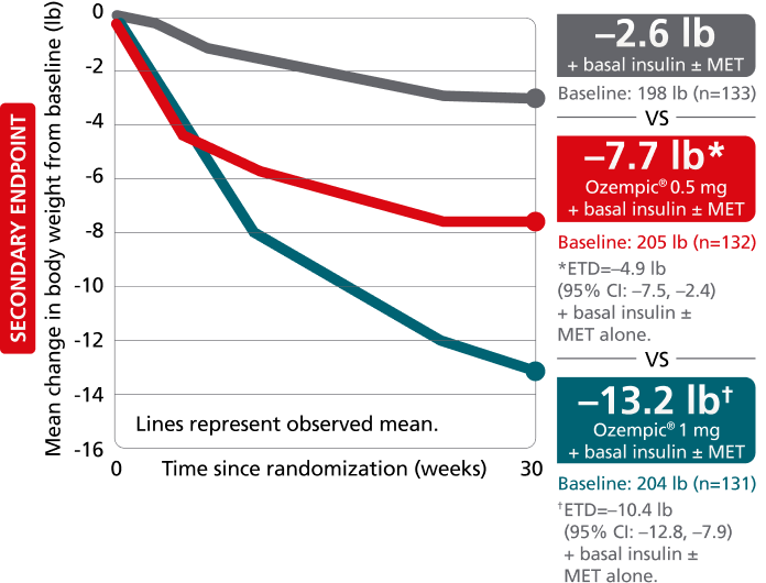 SUSTAIN 5 change in A1C chart