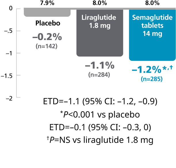 A1C reduction semaglutide tablets 14 mg vs liraglutide chart