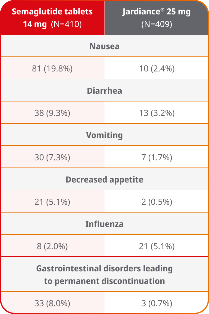 Adverse events vs Jardiance® chart