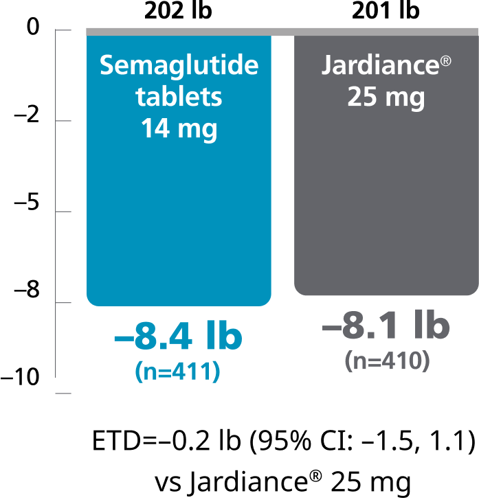 PIONEER 2 chart: Change in body weight vs Jardiance® at week 26