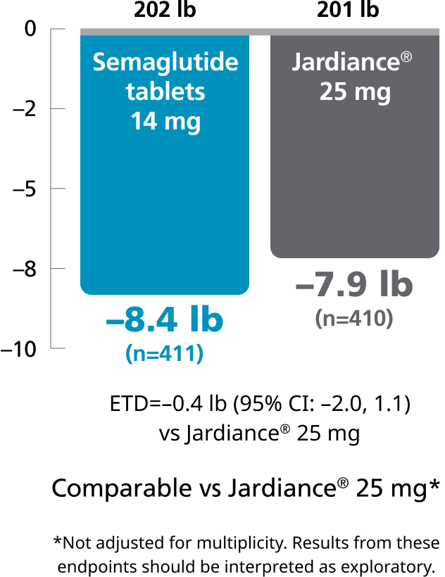 PIONEER 2 chart: Change in body weight vs Jardiance® at week 52