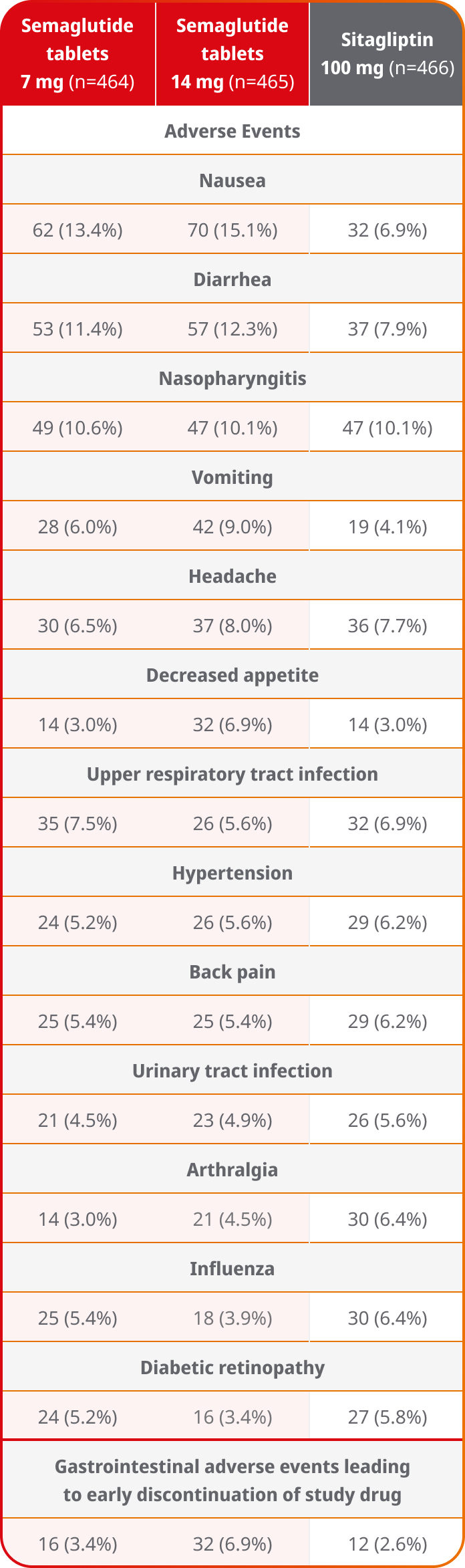Adverse events vs Januvia® chart