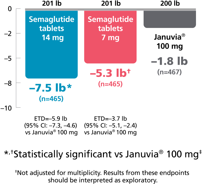 PIONEER 3 chart: Change in body weight vs Januvia® at week 52