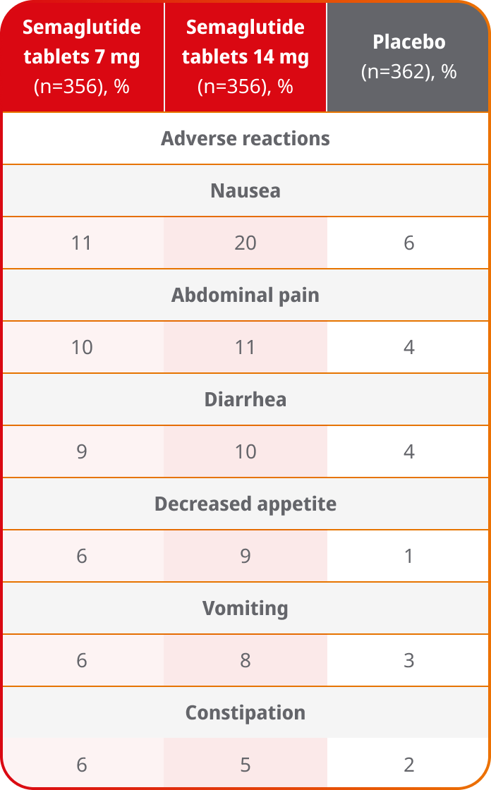 Placebo-controlled with semaglutide tablets adverse events chart