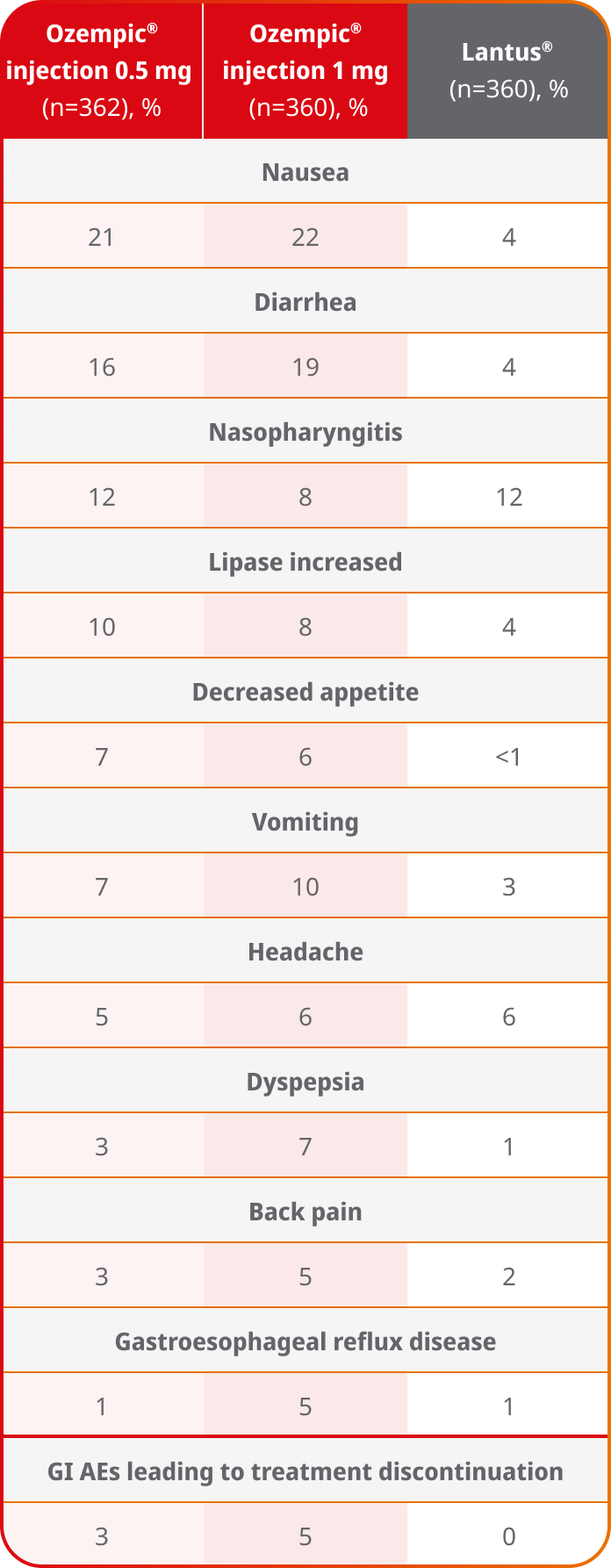 SUSTAIN 4 adverse events chart