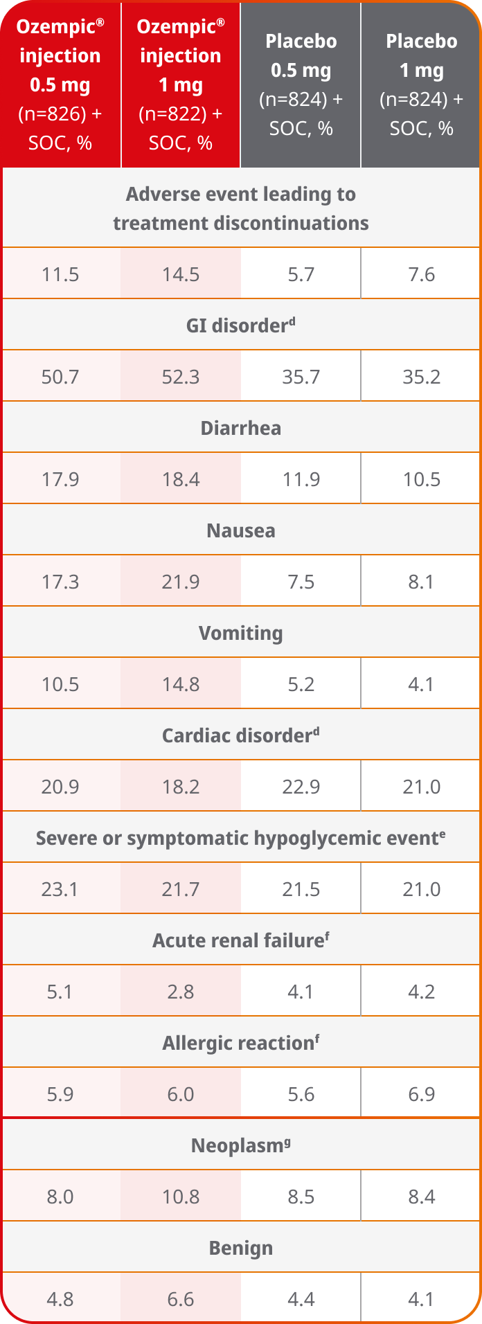 SUSTAIN 6 adverse events chart