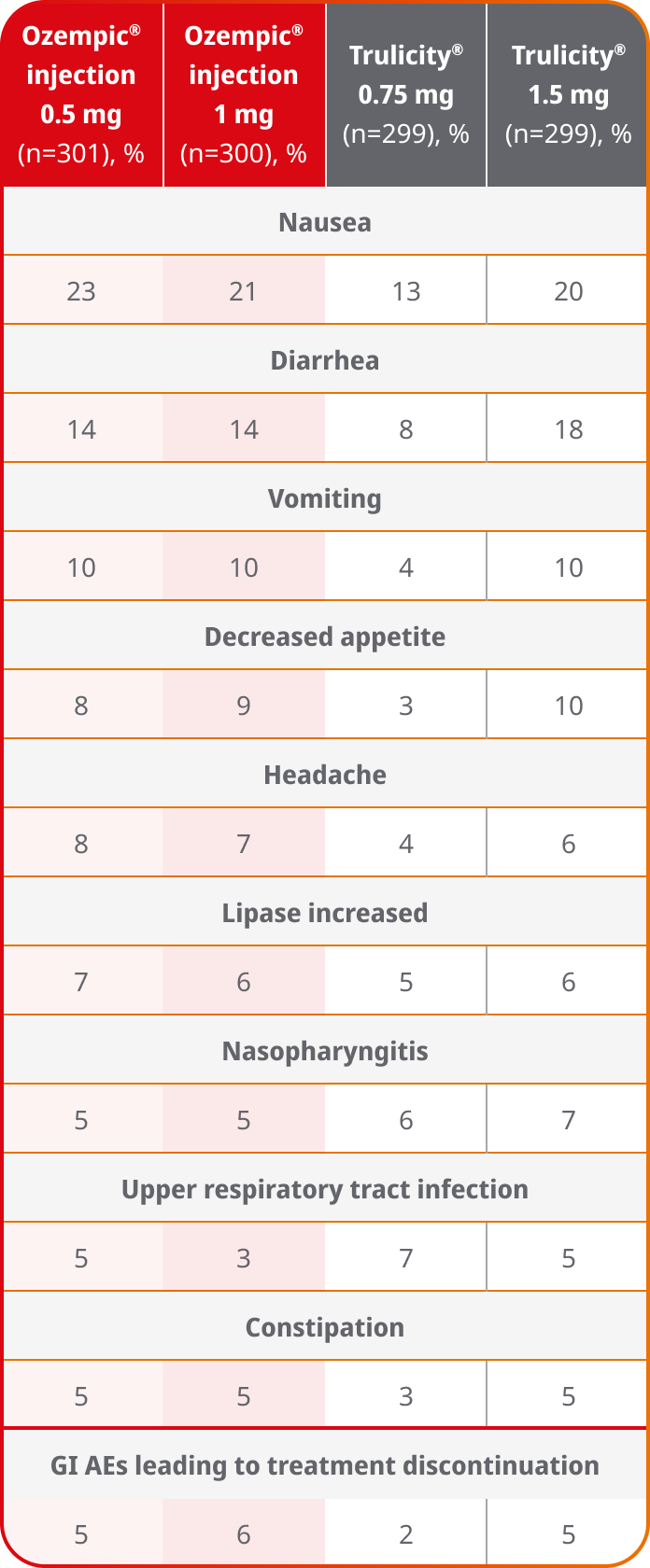 SUSTAIN 7 adverse events chart
