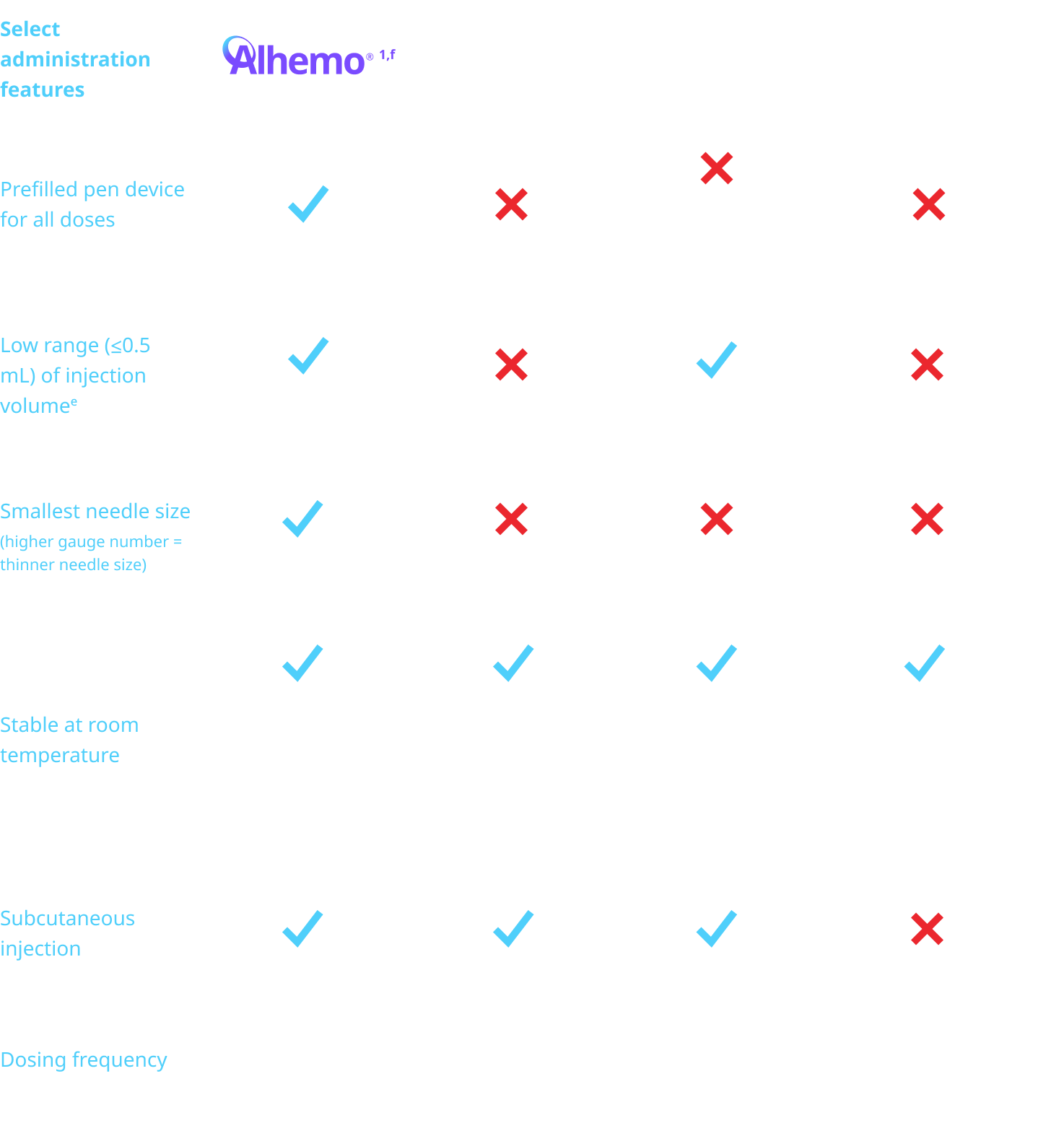 Administration chart