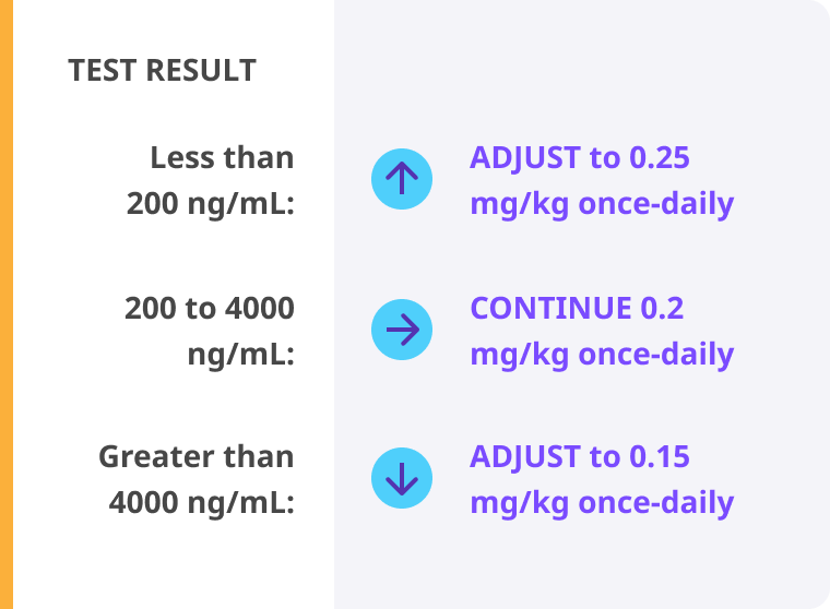 Dose adjustments chart