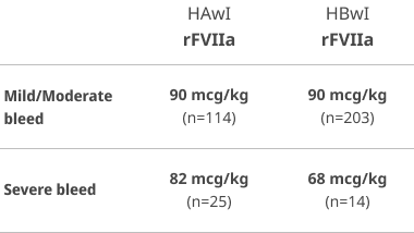 HBwI & HAwI Median Consumption per injection chart
