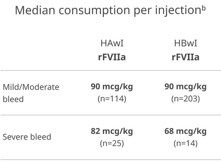 Median Consumption per injection chart
