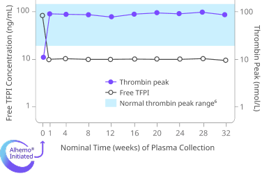 Alhemo® explorer7 study chart