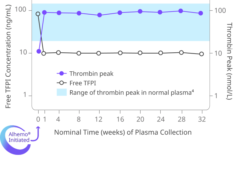 Alhemo® study chart