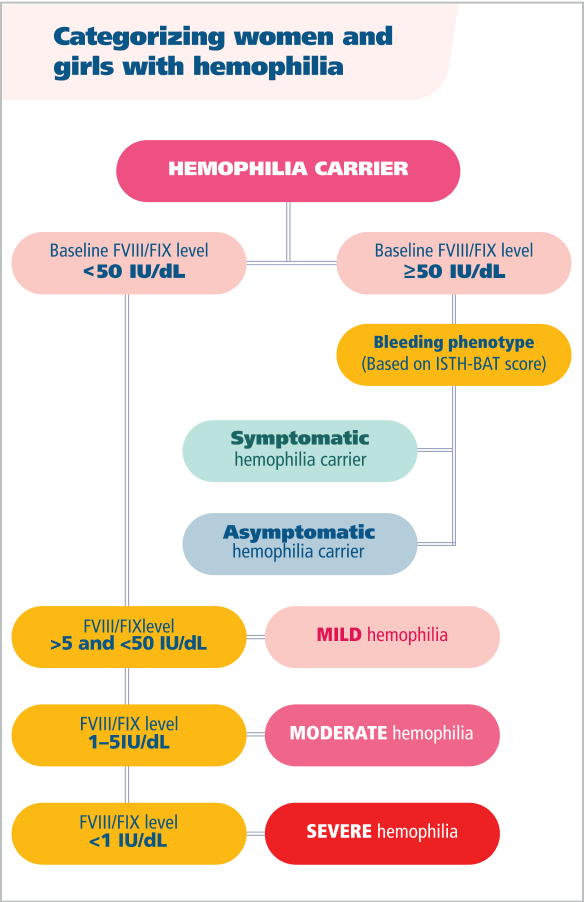 Hemophilia carrier chart