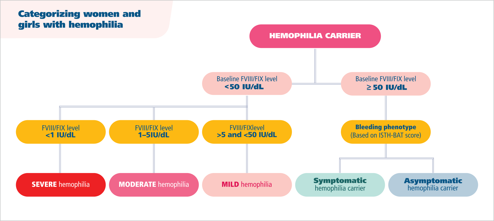 Hemophilia carrier chart