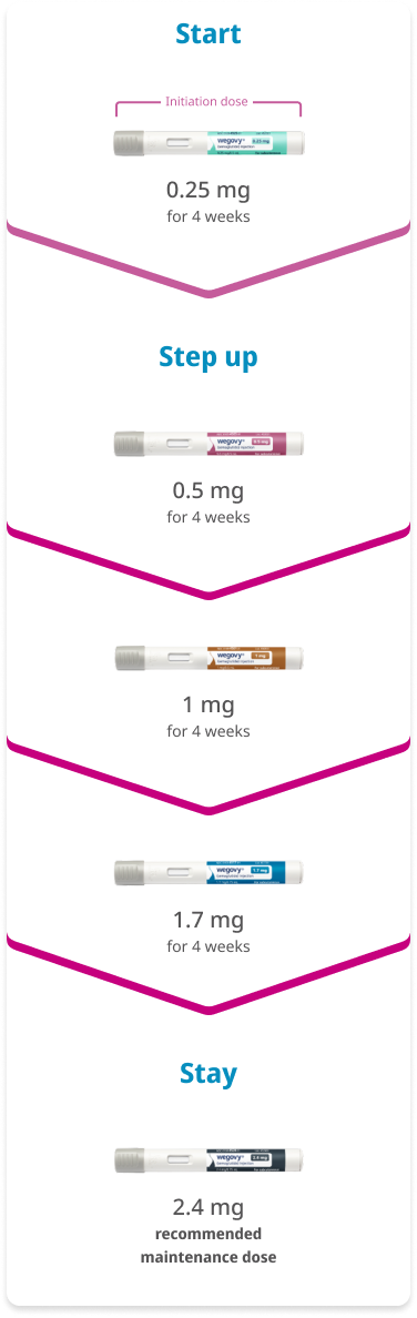 Adult dose-escalation schedule