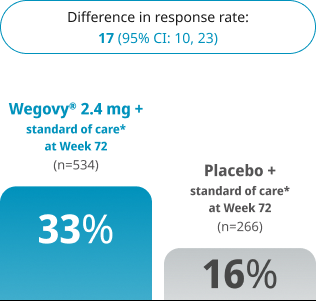 Estimated difference in response rate for steatohepatitis and liver fibrosis